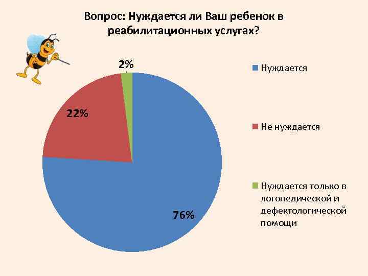 Вопрос: Нуждается ли Ваш ребенок в реабилитационных услугах? 2% Нуждается 22% Не нуждается 76%