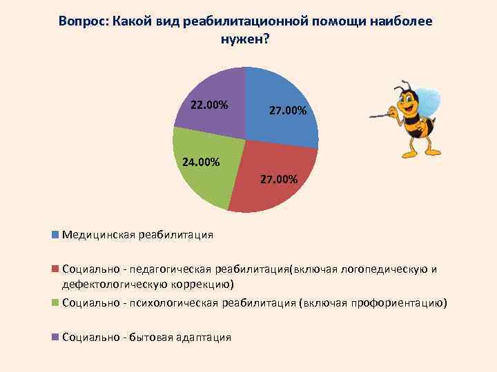 Вопрос: Какой вид реабилитационной помощи наиболее нужен? 22. 00% 27. 00% 24. 00% 27.