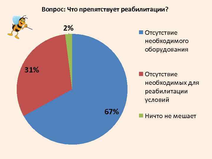 Вопрос: Что препятствует реабилитации? 2% Отсутствие необходимого оборудования 31% Отсутствие необходимых для реабилитации условий