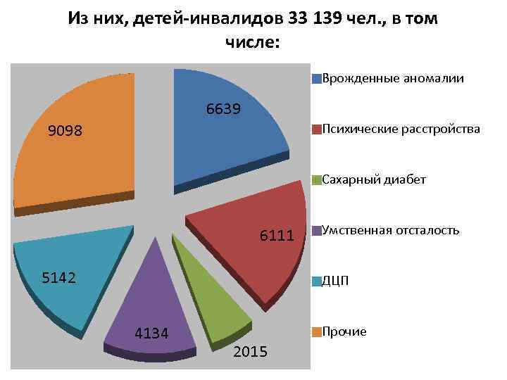 Из них, детей-инвалидов 33 139 чел. , в том числе: Врожденные аномалии 6639 Психические