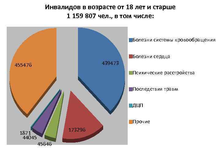 Инвалидов в возрасте от 18 лет и старше 1 159 807 чел. , в