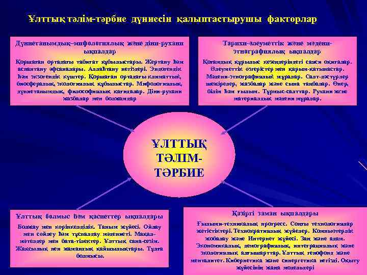 Ұлттық тәлім-тәрбие дүниесін қалыптастырушы факторлар Дүниетанымдық–мифологиялық және діни-рухани ықпалдар Тарихи-әлеуметтік және мәдениэтнографиялық ықпалдар Қоршаған