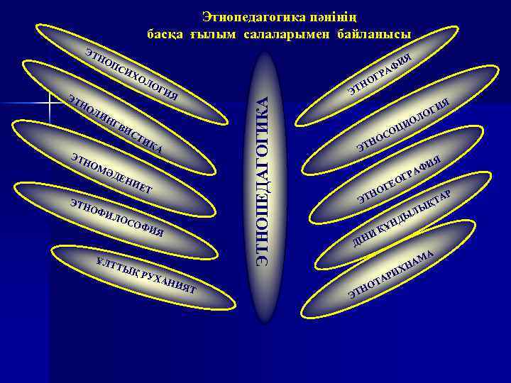 Этнопедагогика пәнінің басқа ғылым салаларымен байланысы ЭТ Н ОП СИ ЛО Г ЭТ НО