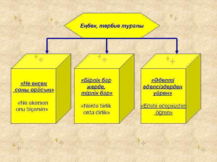 Еңбек, тәрбие туралы «Не ексең соны орасың» «Ne ekersen onu biçersin» «Бірлік бар жерде,