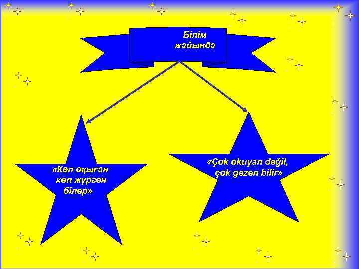 Білім жайында «Көп оқыған көп жүрген білер» «Çok okuyan değil, çok gezen bilir» 