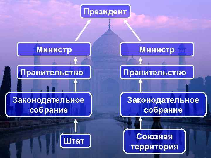 Президент Министр Правительство Законодательное собрание Штат Законодательное собрание Союзная территория 