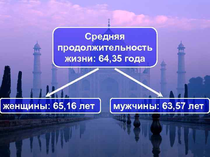 Средняя продолжительность жизни: 64, 35 года женщины: 65, 16 лет мужчины: 63, 57 лет