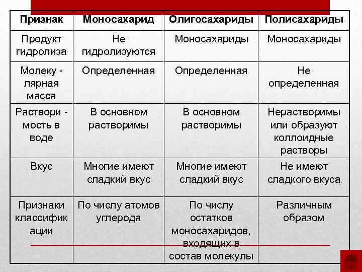 Признак Моносахарид Продукт гидролиза Не гидролизуются Моносахариды Молеку лярная масса Определенная Не определенная Раствори