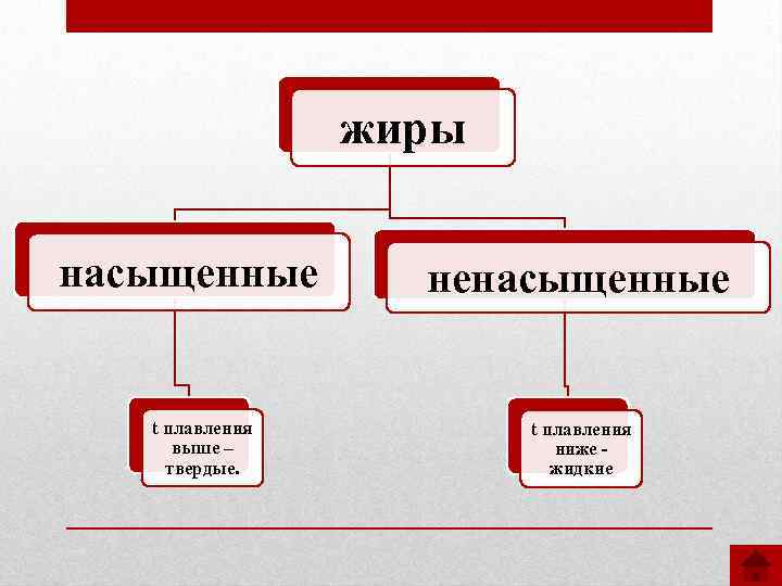 жиры насыщенные t плавления выше – твердые. ненасыщенные t плавления ниже жидкие 