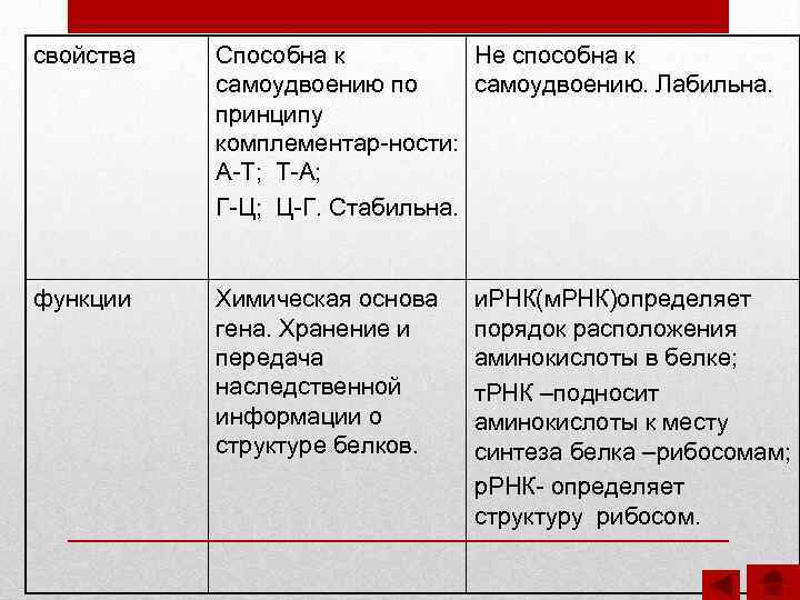 свойства Способна к Не способна к самоудвоению по самоудвоению. Лабильна. принципу комплементар-ности: А-Т; Т-А;