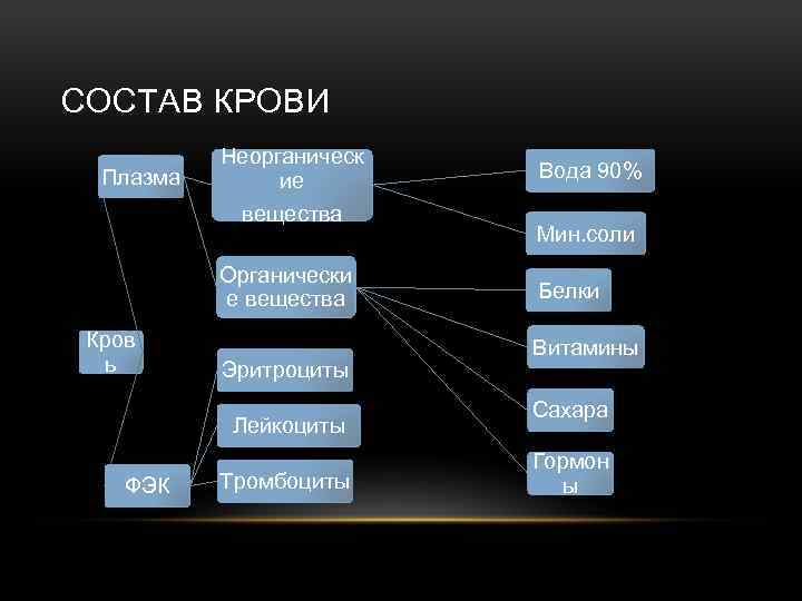 СОСТАВ КРОВИ Плазма Неорганическ ие вещества Органически е вещества Кров ь Эритроциты Лейкоциты ФЭК