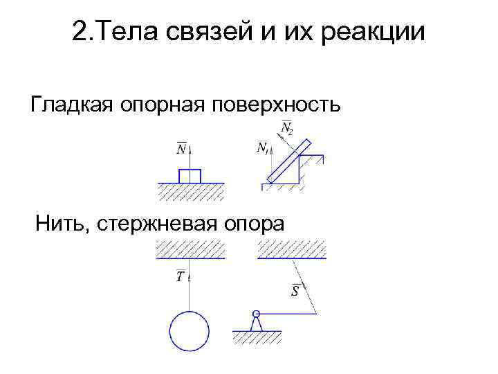 2. Тела связей и их реакции Гладкая опорная поверхность Нить, стержневая опора 