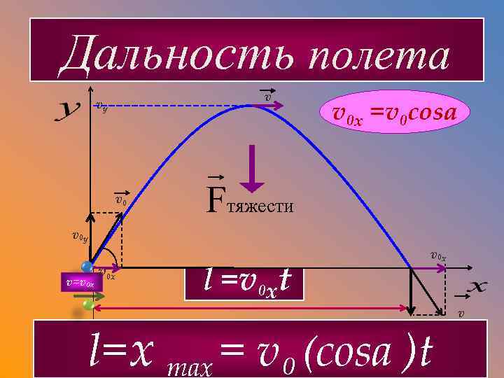 Дальность полета v vу v 0 х =v 0 cosa Fтяжести v 0 у