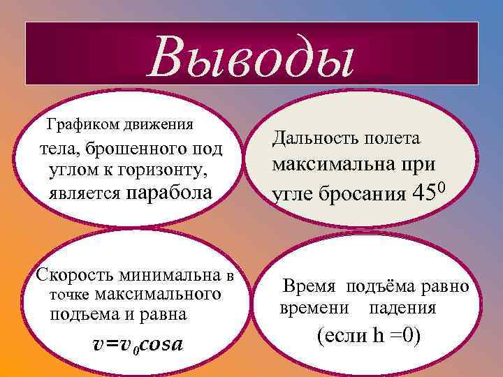 Выводы Графиком движения тела, брошенного под углом к горизонту, является парабола Скорость минимальна в