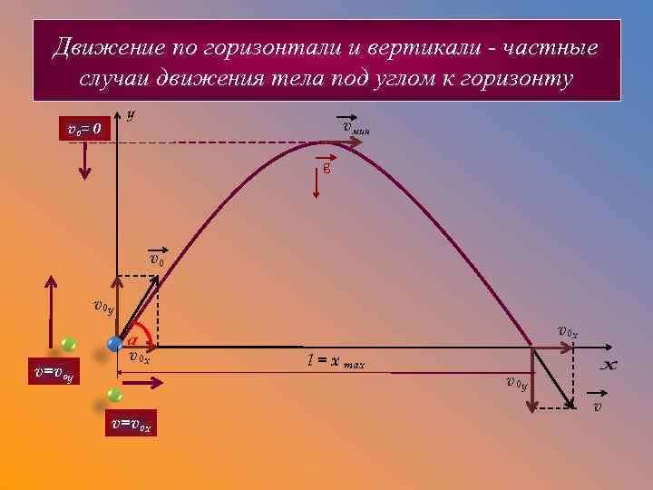Движение по горизонтали и вертикали - частные случаи движения тела под углом к горизонту
