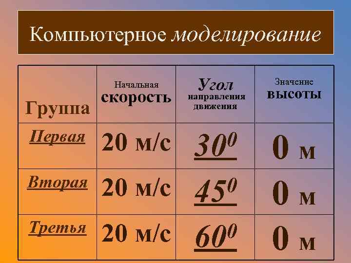 Компьютерное моделирование Начальная Угол скорость направления движения Первая 20 м/с 0 30 Вторая 20