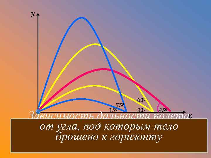 y 75 0 15 0 60 0 30 0 45 0 x Зависимость дальности
