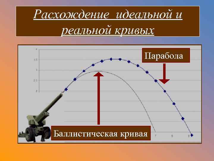 Расхождение идеальной и реальной кривых Парабола Баллистическая кривая 