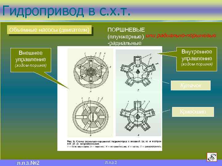 Гидропривод в с. х. т. Объемные насосы (двигатели) ПОРШНЕВЫЕ (плунжерные) или радиально-поршневые -радиальные Внутреннее