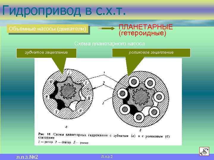 Гидропривод в с. х. т. ПЛАНЕТАРНЫЕ (гетероидные) Объемные насосы (двигатели) Схема планетарного насоса зубчатое