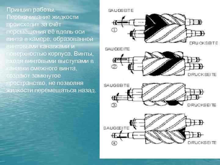 Принцип работы. Перекачивание жидкости происходит за счёт перемещения её вдоль оси винта в камере,