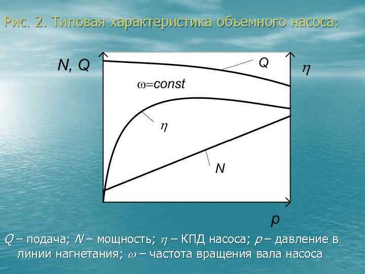 Рис. 2. Типовая характеристика объемного насоса: Q – подача; N – мощность; h –