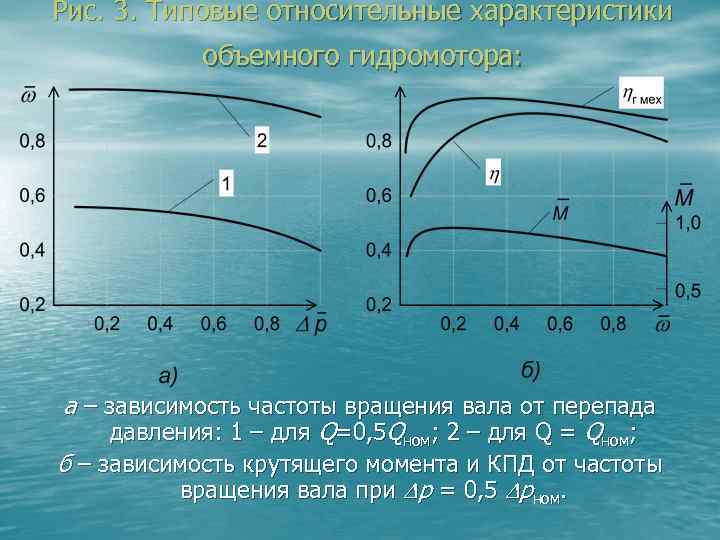 Рис. 3. Типовые относительные характеристики объемного гидромотора: а – зависимость частоты вращения вала от