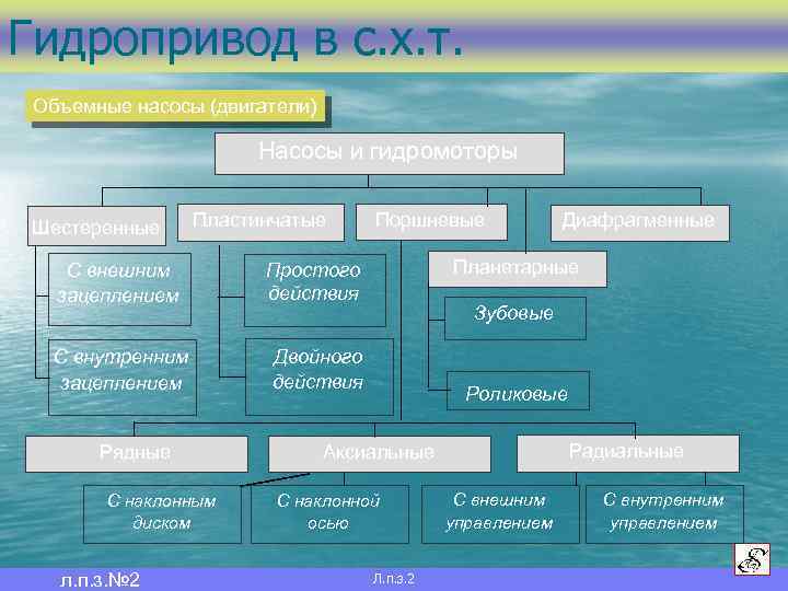 Гидропривод в с. х. т. Объемные насосы (двигатели) Насосы и гидромоторы Шестеренные Пластинчатые С