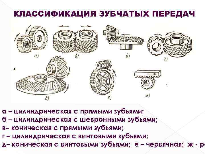 КЛАССИФИКАЦИЯ ЗУБЧАТЫХ ПЕРЕДАЧ а – цилиндрическая с прямыми зубьями; б – цилиндрическая с шевронными