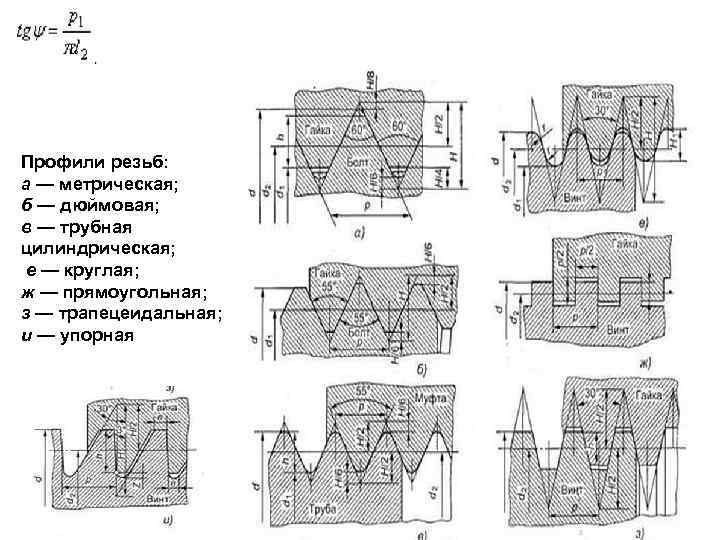 Профили резьб: а — метрическая; б — дюймовая; в — трубная цилиндрическая; е —