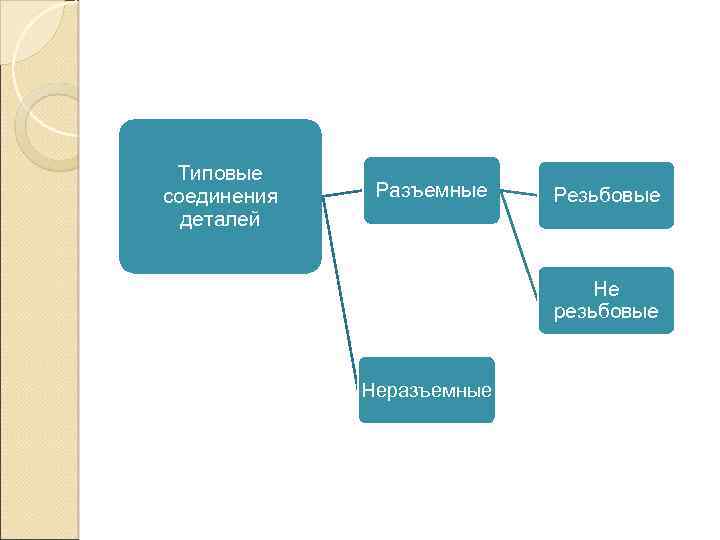 Типовые соединения деталей Разъемные Резьбовые Не резьбовые Неразъемные 