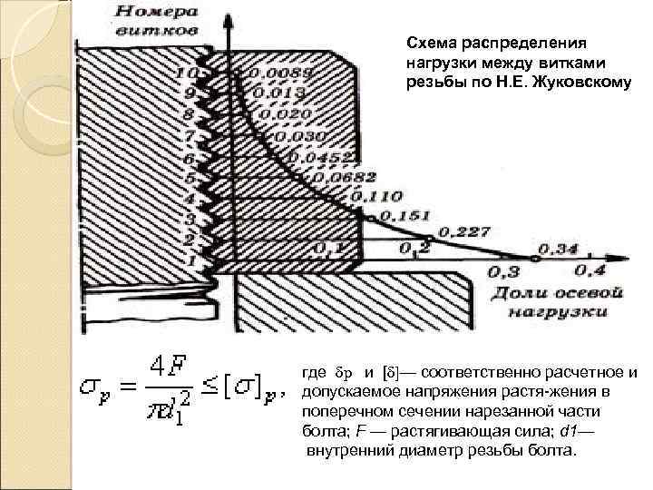 Схема распределения нагрузки между витками резьбы по Н. Е. Жуковскому где δр и [δ]—