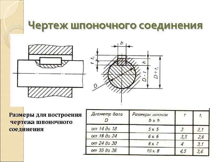 Чертеж шпоночного соединения Размеры для построения чертежа шпоночного соединения 