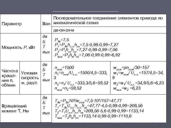 Параметр Последовательное соединение элементов привода по Вал кинематической схеме дв-оп-зп-м Мощность Р, к. Вт