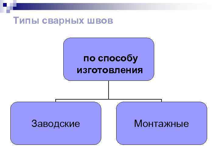Типы сварных швов по способу изготовления Заводские Монтажные 