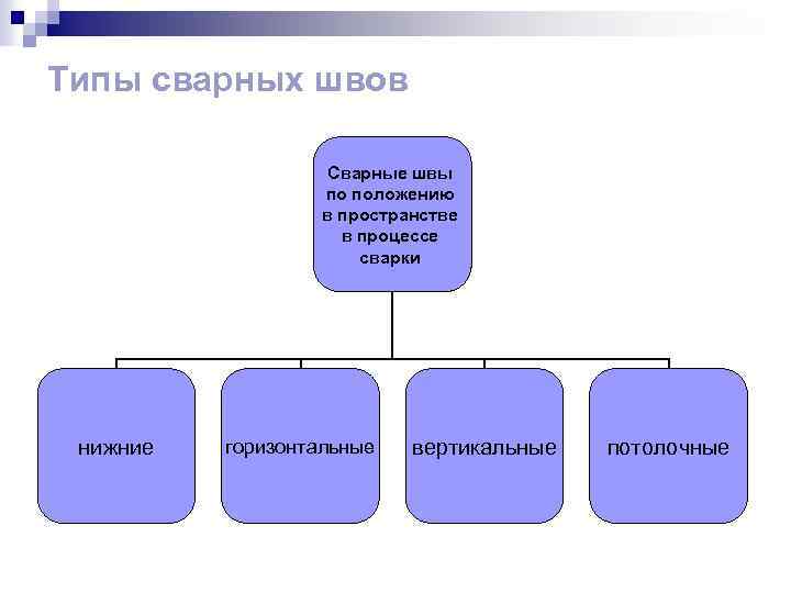 Типы сварных швов Сварные швы по положению в пространстве в процессе сварки нижние горизонтальные
