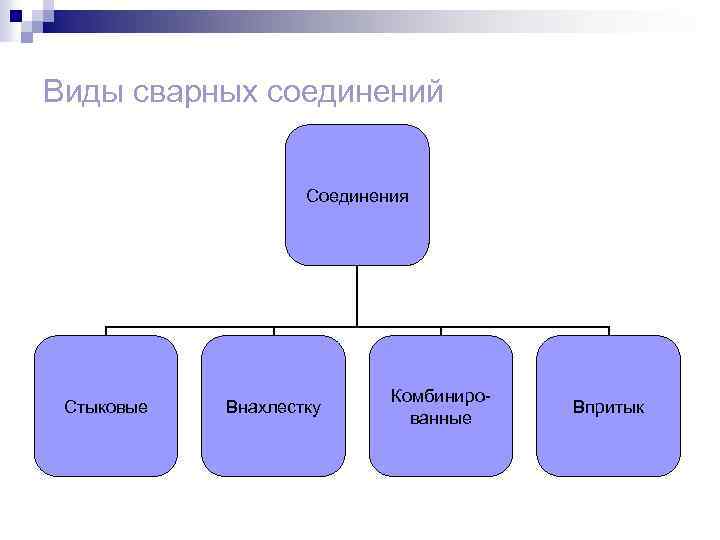 Виды сварных соединений Соединения Стыковые Внахлестку Комбиниро ванные Впритык 