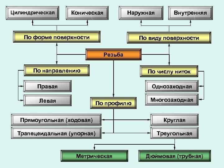 Цилиндрическая Коническая Наружная По форме поверхности Внутренняя По виду поверхности Резьба По направлению По