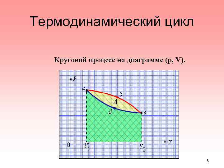 На диаграмме p v изображен термодинамический цикл чему равна полезная работа