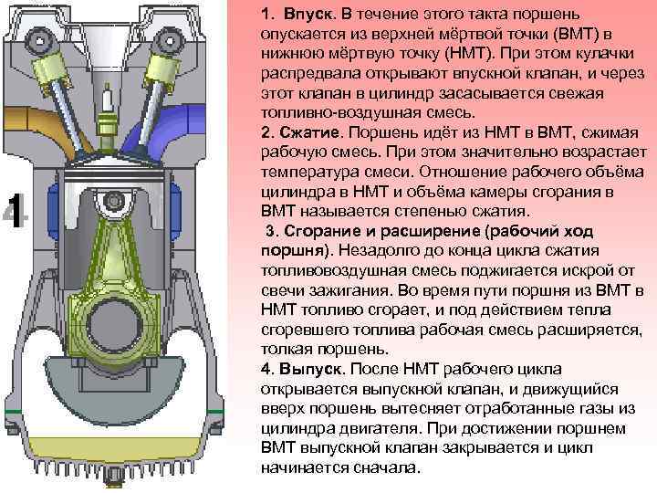 1. Впуск. В течение этого такта поршень опускается из верхней мёртвой точки (ВМТ) в