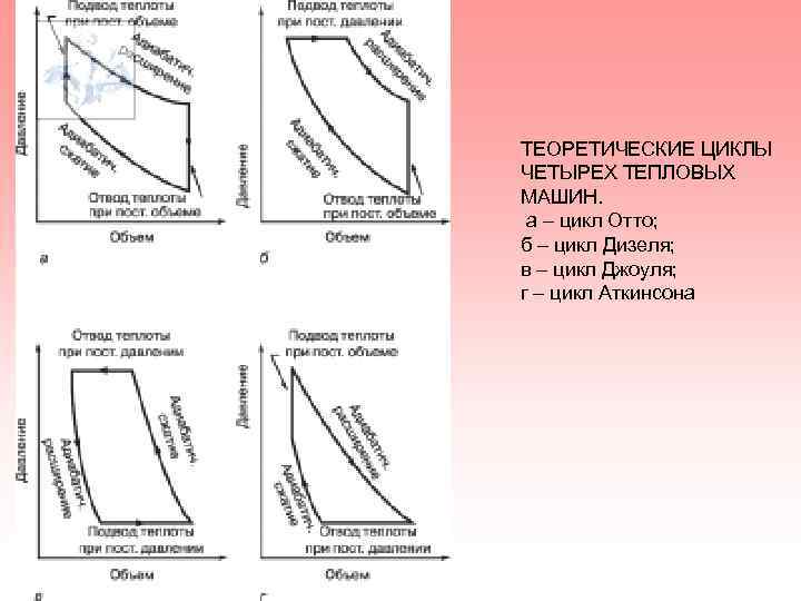 Термодинамические циклы тепловых двигателей