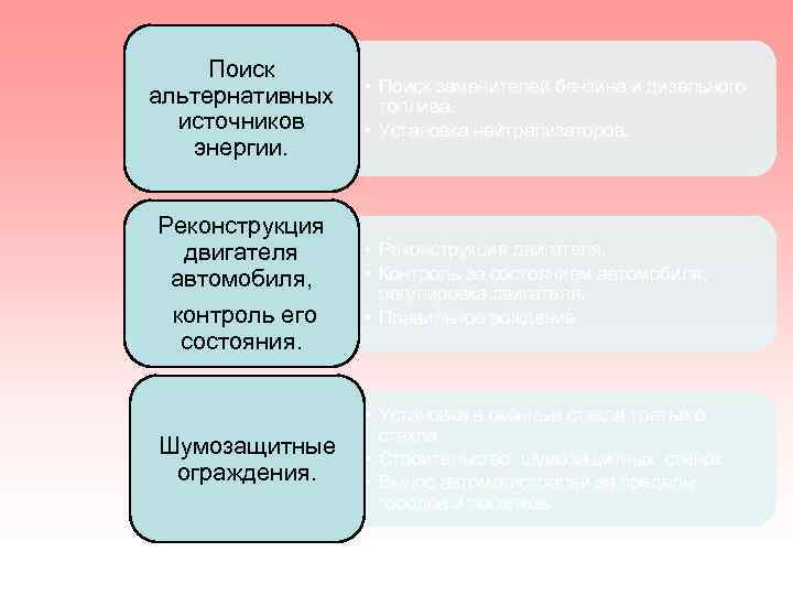 Поиск альтернативных источников энергии. • Поиск заменителей бензина и дизельного топлива. • Установка нейтрализаторов.