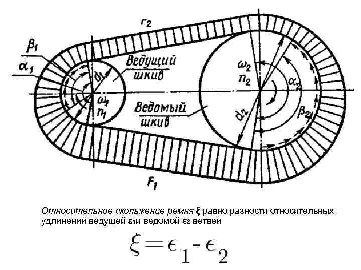 Относительное скольжение ремня ξ равно разности относительных удлинений ведущей ε 1 и ведомой ε