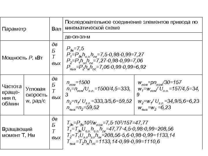 Параметр Последовательное соединение элементов привода по Вал кинематической схеме дв-оп-зп-м Мощность Р, к. Вт