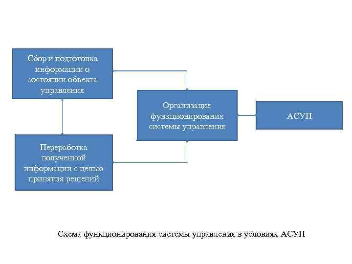 Сбор и подготовка информации о состоянии объекта управления Организация функционирования системы управления АСУП Переработка