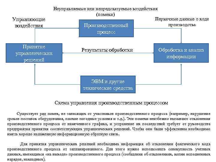 Управляющие воздействия Неуправляемые или непредсказуемые воздействия (помехи) Первичные данные о ходе производства Производственный процесс