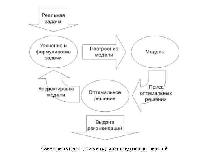 Схема решения задачи методами исследования операций 