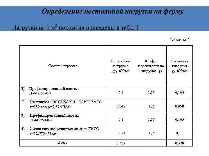 Таблица 1 Состав нагрузки 1) Профилированный настил Н 44 -750 -0, 7 2) Утеплитель