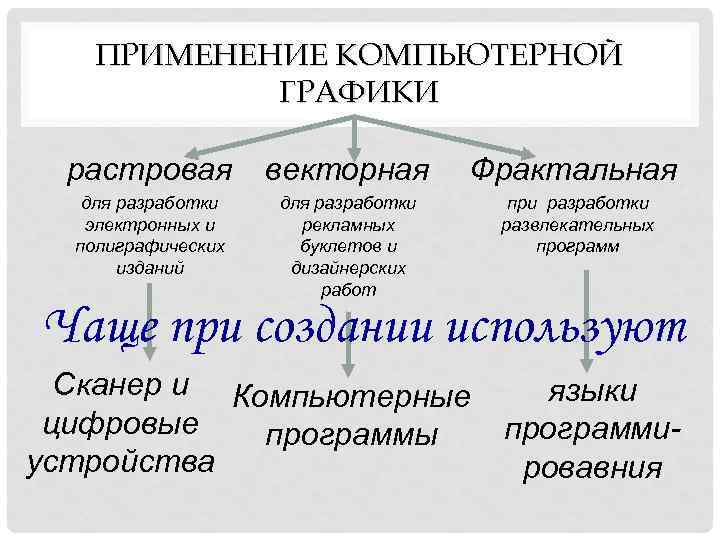 Соотнеси области применения компьютерной графики и изображения пользовательский интерфейс