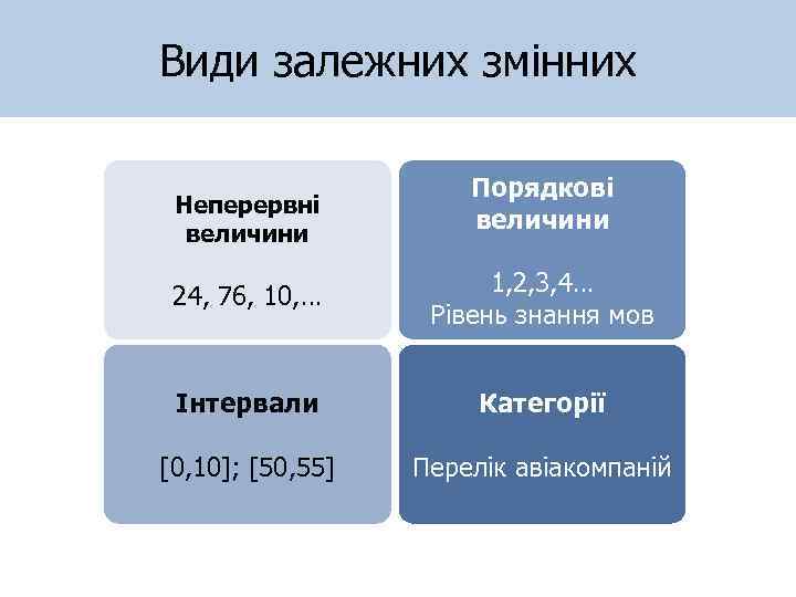 Види залежних змінних Неперервні величини Порядкові величини 24, 76, 10, … 1, 2, 3,